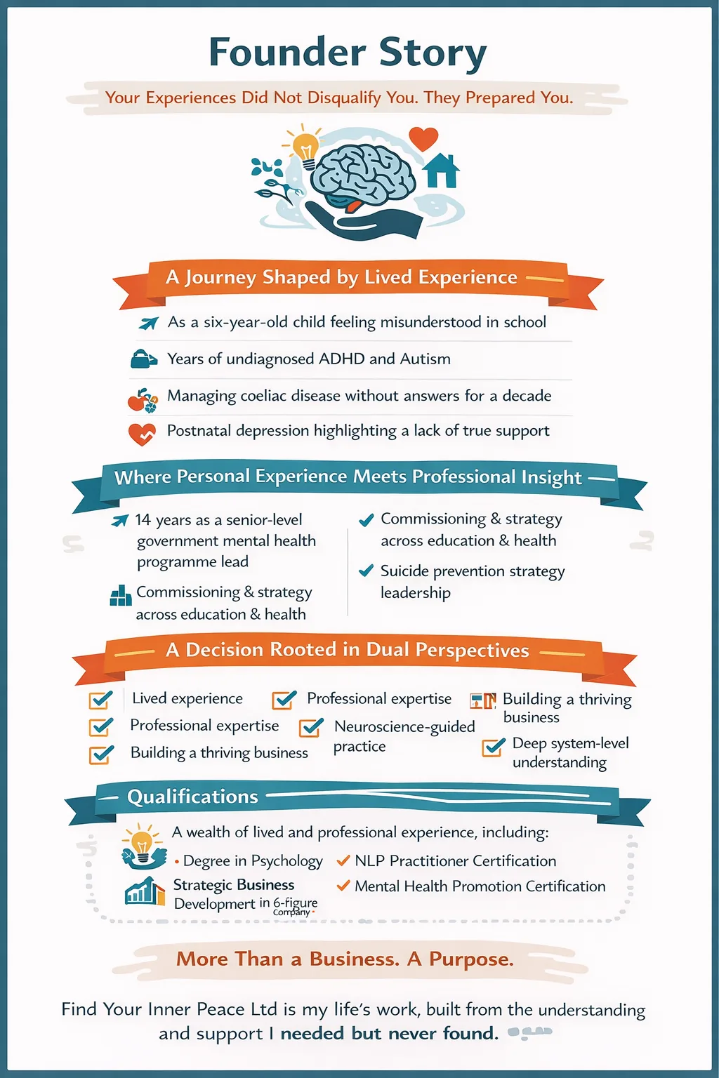 Founder Story infographic summarising: a journey shaped by lived experience (misunderstood at six, undiagnosed ADHD and Autism, a decade with coeliac disease, postnatal depression); where personal experience meets professional insight (14 years senior government Brain Health lead, commissioning and strategy across education and health, suicide prevention leadership); a decision rooted in dual perspectives (lived experience, professional expertise, neuroscience-guided practice); and qualifications (Psychology degree, NLP Practitioner, Brain Health Promotion, strategic business development).